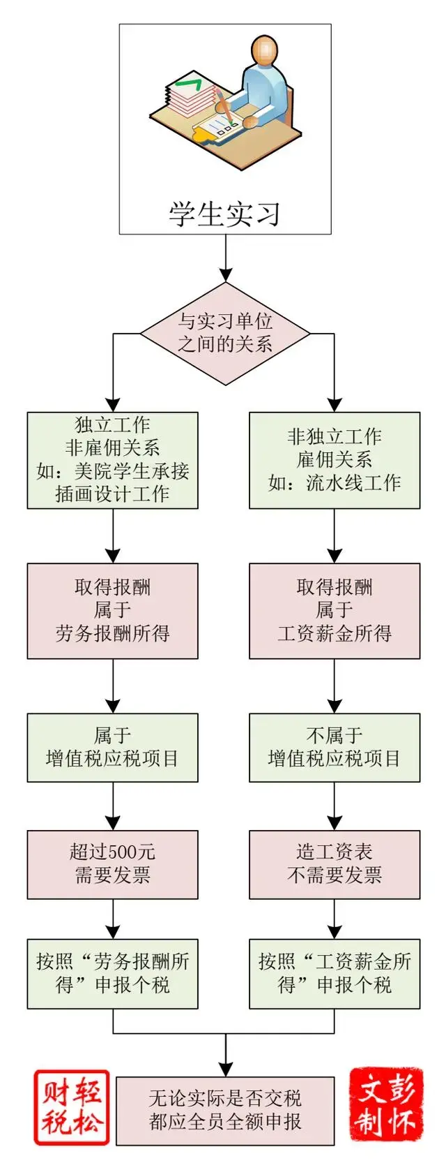 (实习扣税)实习生报酬是否缴纳增值税、企业所得税税前如何扣除?  第1张