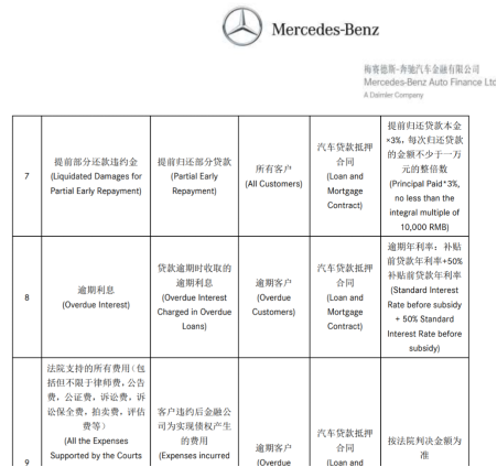 「奔驰金融贷款利率」奔驰汽车金融涉“四宗罪”被通报 官方金融贷款标准年利率12.78%  第3张