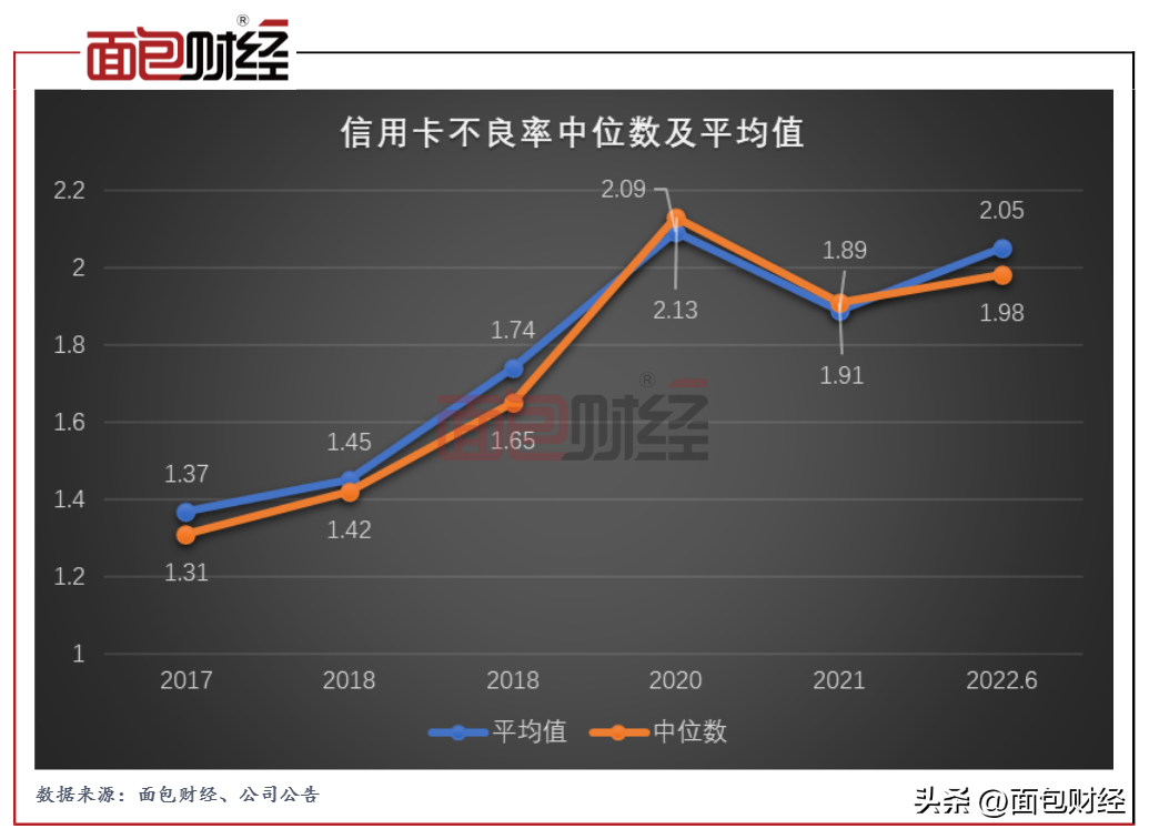 (信用卡贷款)信用卡贷款质量盘点:民生银行不良率高，交通银行不良增速快  第2张