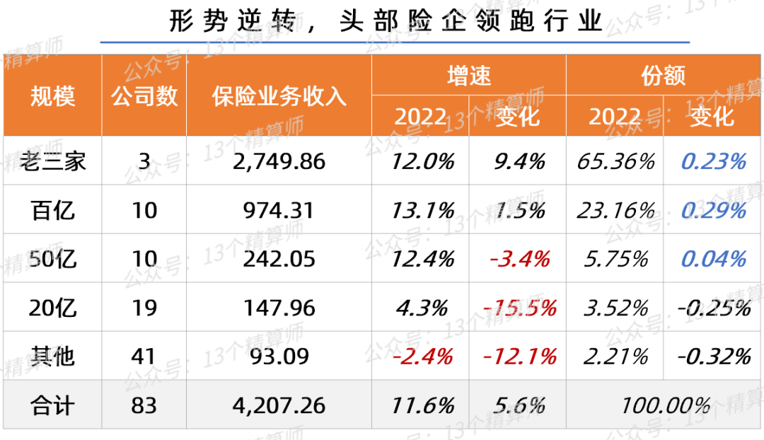 (保险公司排名)2022一季度财险公司保险业务收入排名榜  第4张