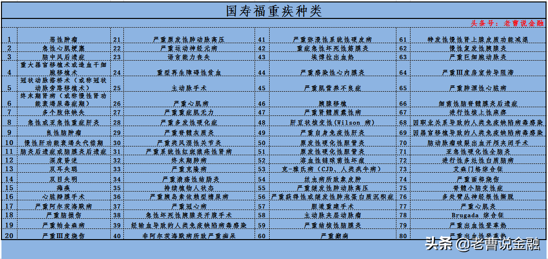 「中国人寿重疾险种介绍」十大寿险公司主打产品重疾险种评测(三)-国寿福80重疾30特疾  第1张