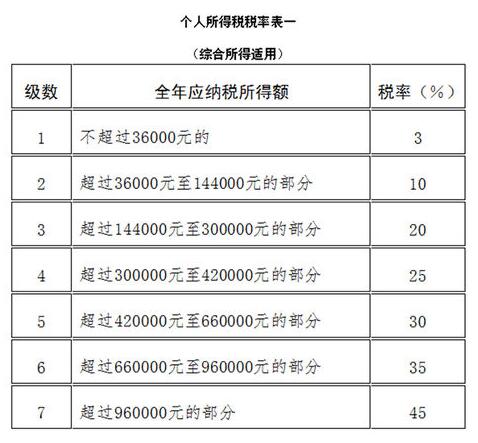 个人所得税扣除标准 2019年工资扣税最新标准是什么?个人所得税怎么计算?  第1张