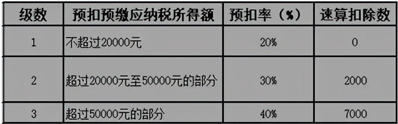 (40000扣税扣多少)劳务报酬要交20%-40%的税，税负高?不一定  第3张