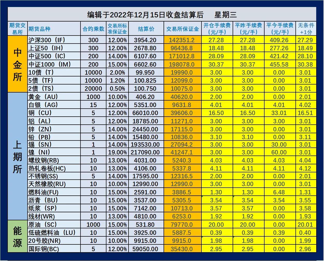 期货保证金，12月16日期货手续费和保证金(即15日夜盘开始)及交易所最新公告  第1张