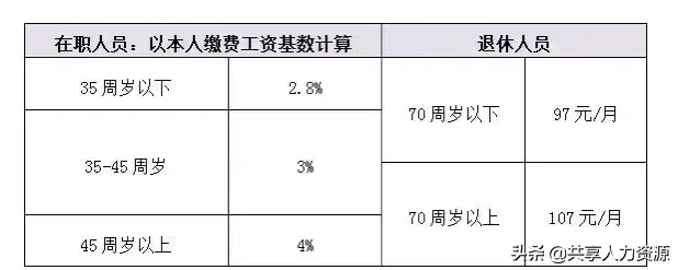 今早上门诊费2406.88，一次性刷过医保起付线，教你看懂北京医保(北京医保起付线)  第6张