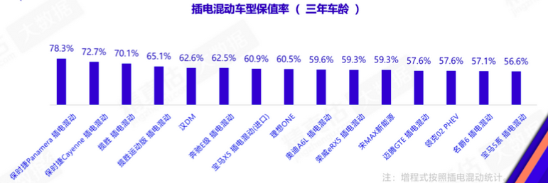 (宝马保值率怎么样)1月汽车保值率出炉:奔驰宝马上升，理想、蔚来进前十  第7张