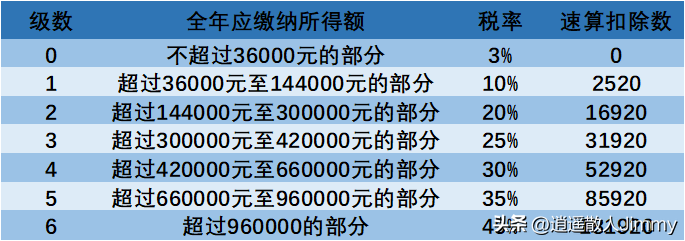 (扣税工资标准)工资是怎么扣税的?看完保证你就懂了  第2张