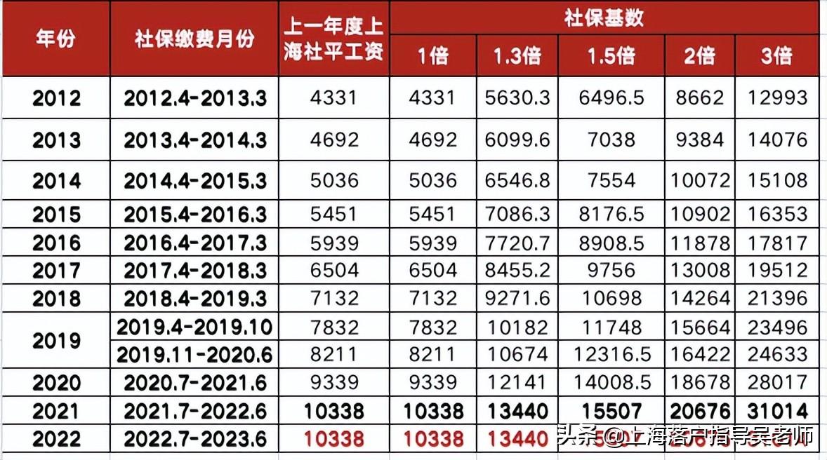 (上海历年社保基数)上海落户市场化评价标准!历年社保缴费基数标准查看  第2张