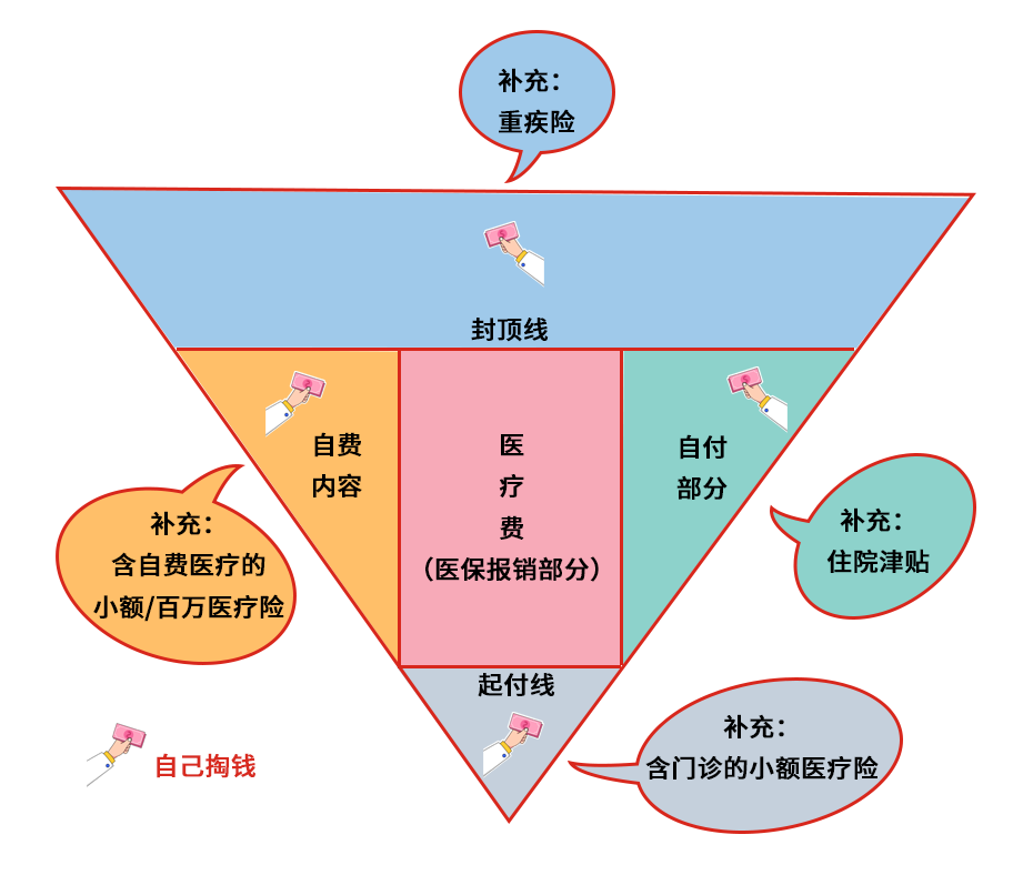 (商业重疾险有必要买吗)我都有医保了，还有必要买商业保险(医疗/重疾)吗?内行人揭秘  第2张