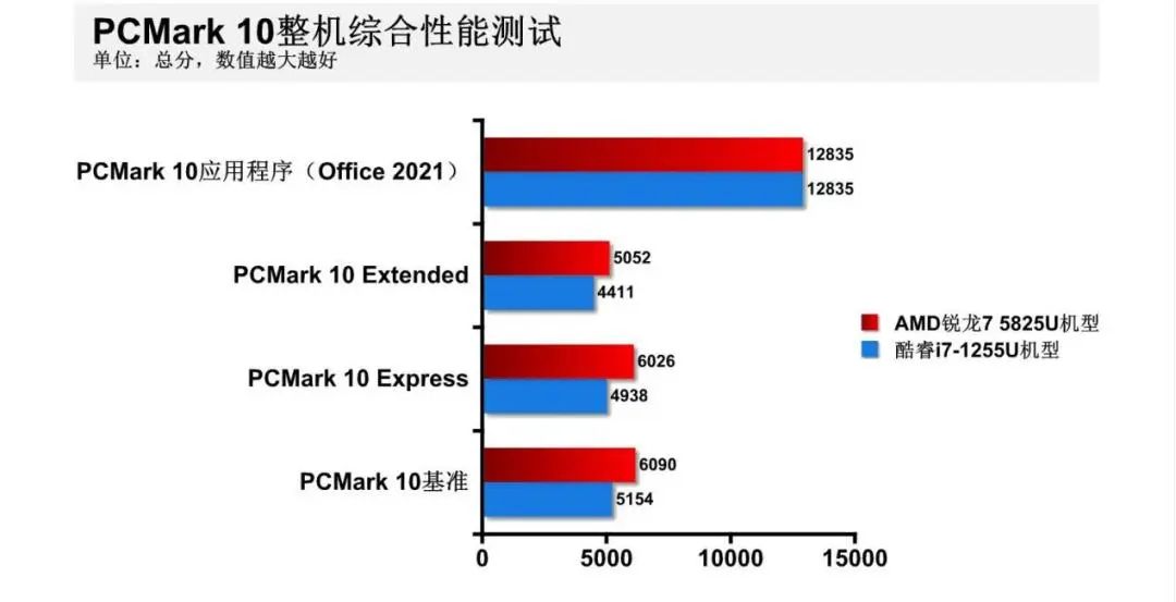 （i71255u属于什么档次）主流轻薄本怎么选?锐龙7 5825U VS.酷睿i7-1255U，我们发现一款宝藏处理器  第16张