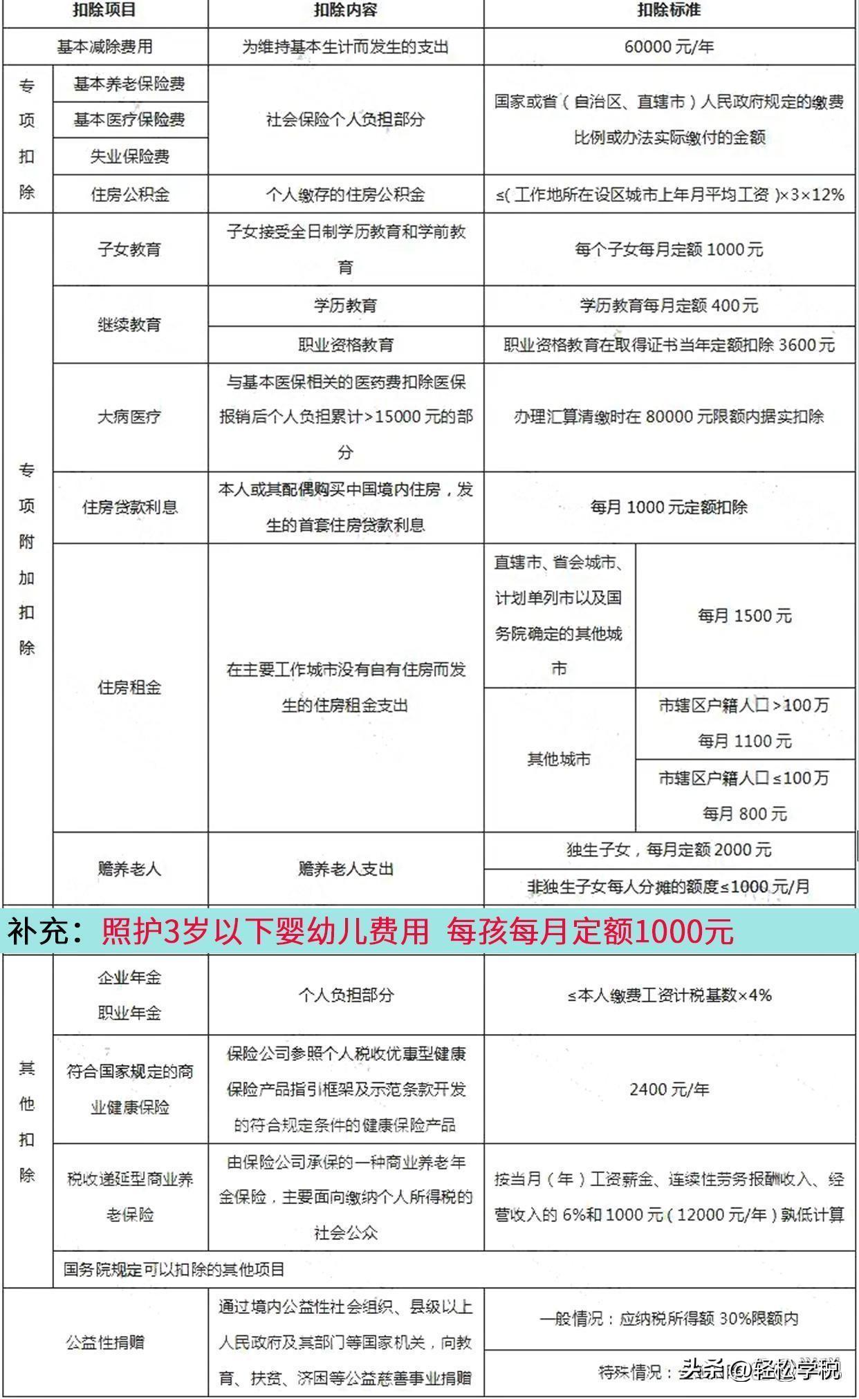 (个人一年收入10万扣多少个税)注意!个人所得税，又有大变化!新增一项扣除，每年12000元  第4张