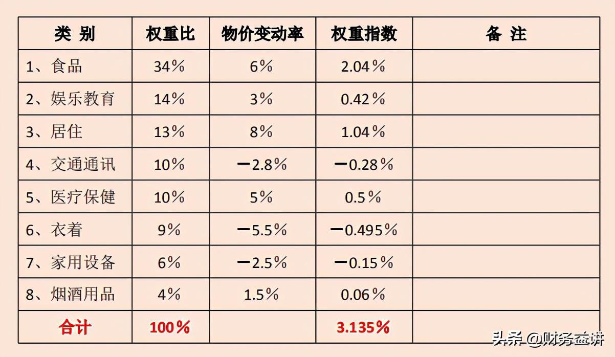 CPI物价指数是怎么算出来的?简化给大家看，异常原因在哪里?(cpi怎么算)  第2张