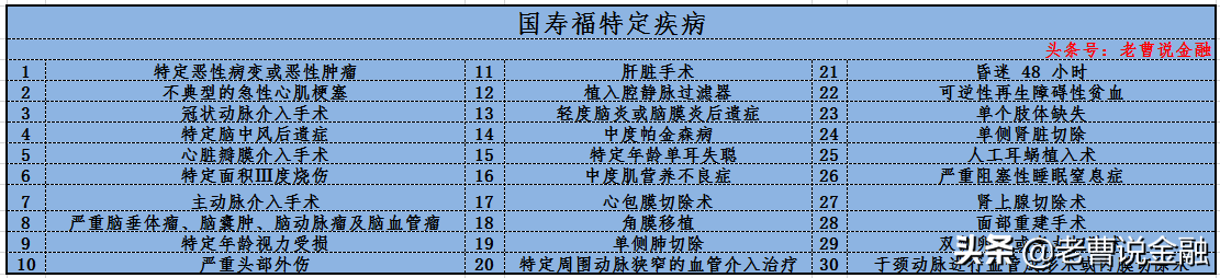 「中国人寿重疾险种介绍」十大寿险公司主打产品重疾险种评测(三)-国寿福80重疾30特疾  第57张