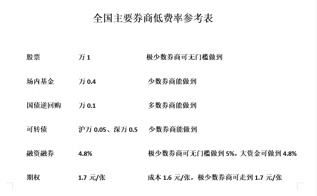 融资融券开通条件，科普:融资融券的开通需要什么条件?利率最低是多少?  第1张