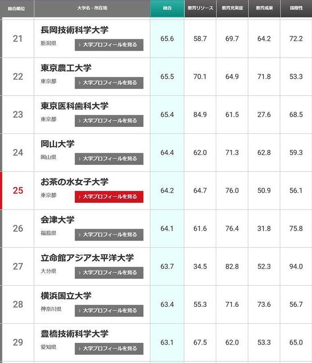 日本大学排行一览(1-100综合排名)(日本大学排名)  第6张