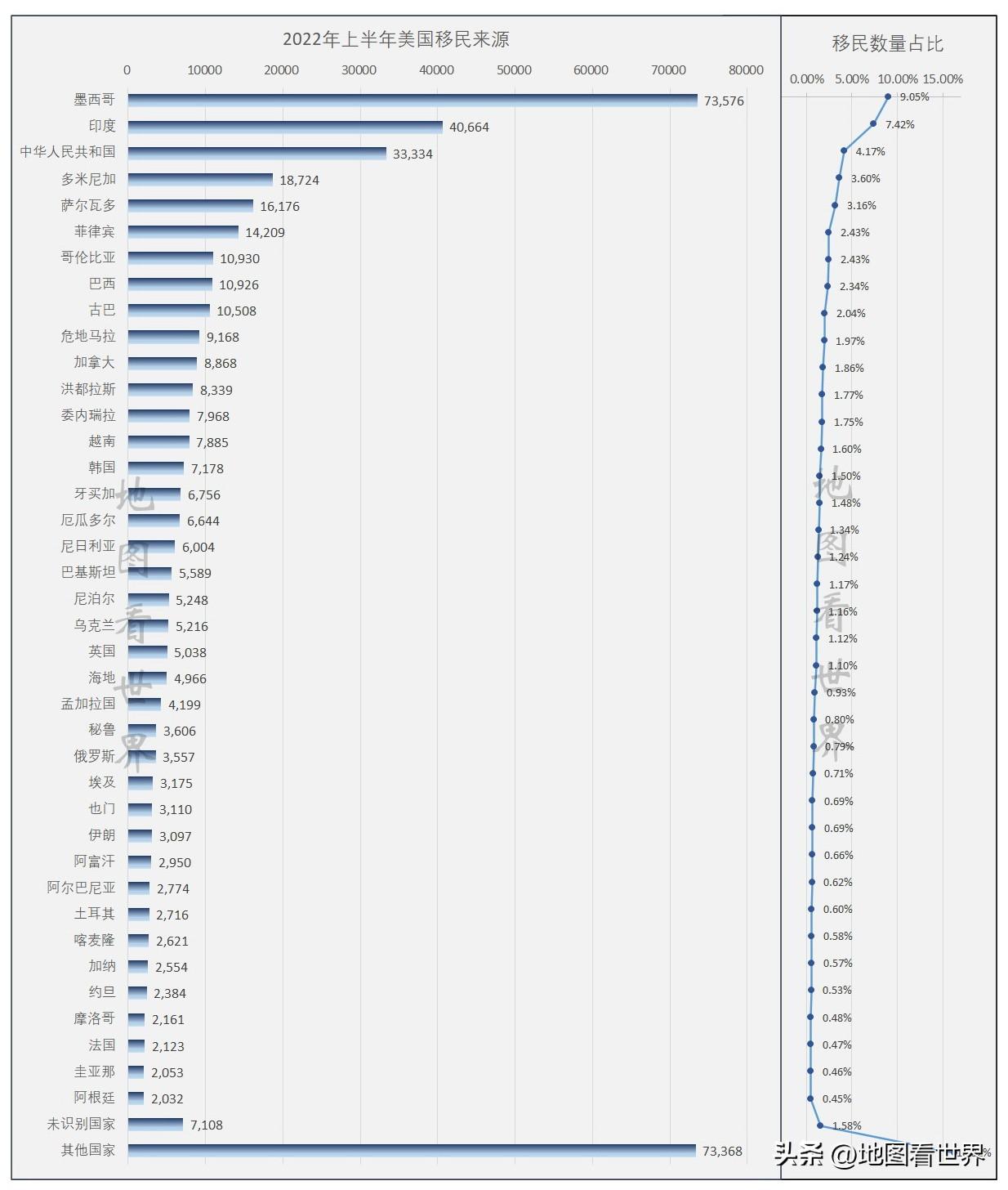 (2022年移民美国人数)2022财年上半年美国移民来源分布图——中国移民人数同比暴增106%  第2张