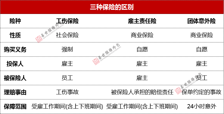 雇主责任险和团体意外险的区别，雇主责任险、工伤、团体意外险的区别?怎么赔付?|善世服务外包  第2张