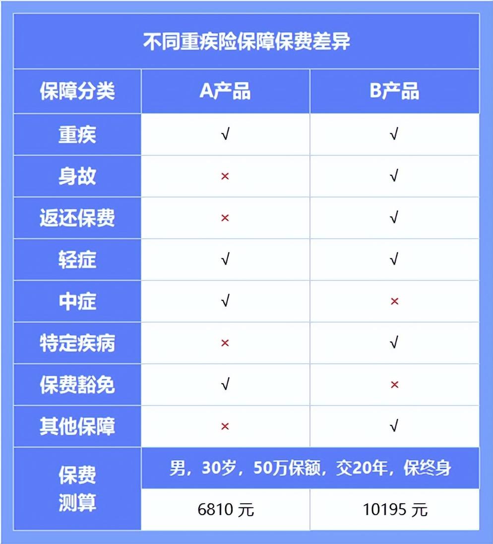 重大疾病险一年保费多少钱，重疾险保费多少钱一年?  第4张