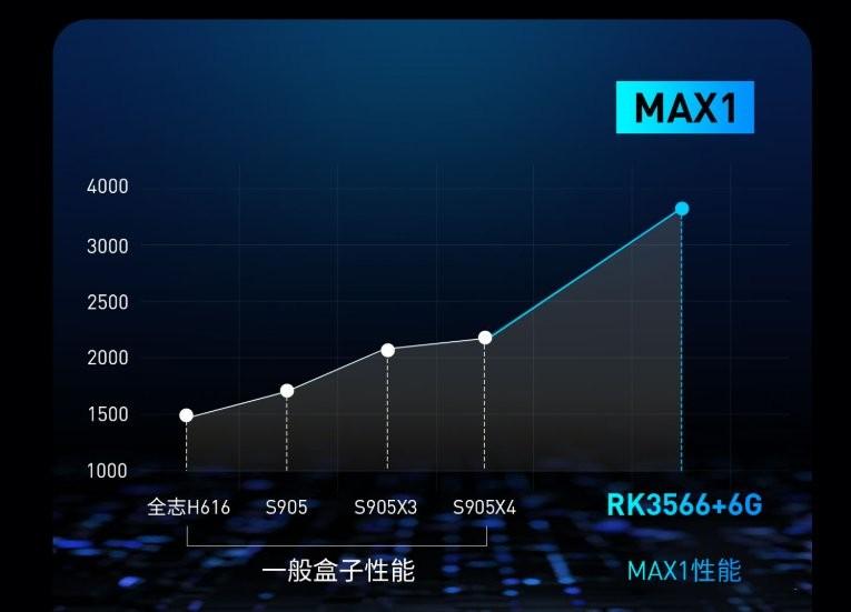 （rk3566处理器属于什么档次）RK3566芯片属于什么档次，对比晶晨S905X3/S905X4哪个更好用?  第5张