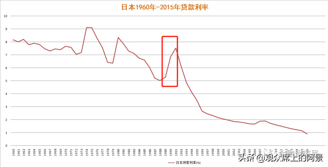 (房贷利息那么高)为什么我们的房贷利率这么高?不能降到发达国家的水平么?  第2张