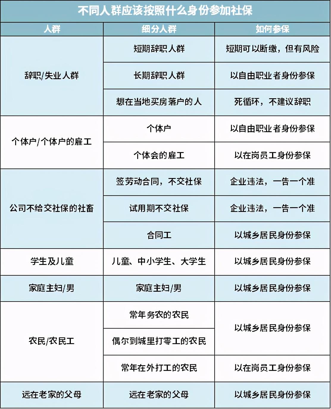 (社保如何自己缴费)自己交社保，如何最划算?一篇文章告诉你  第7张