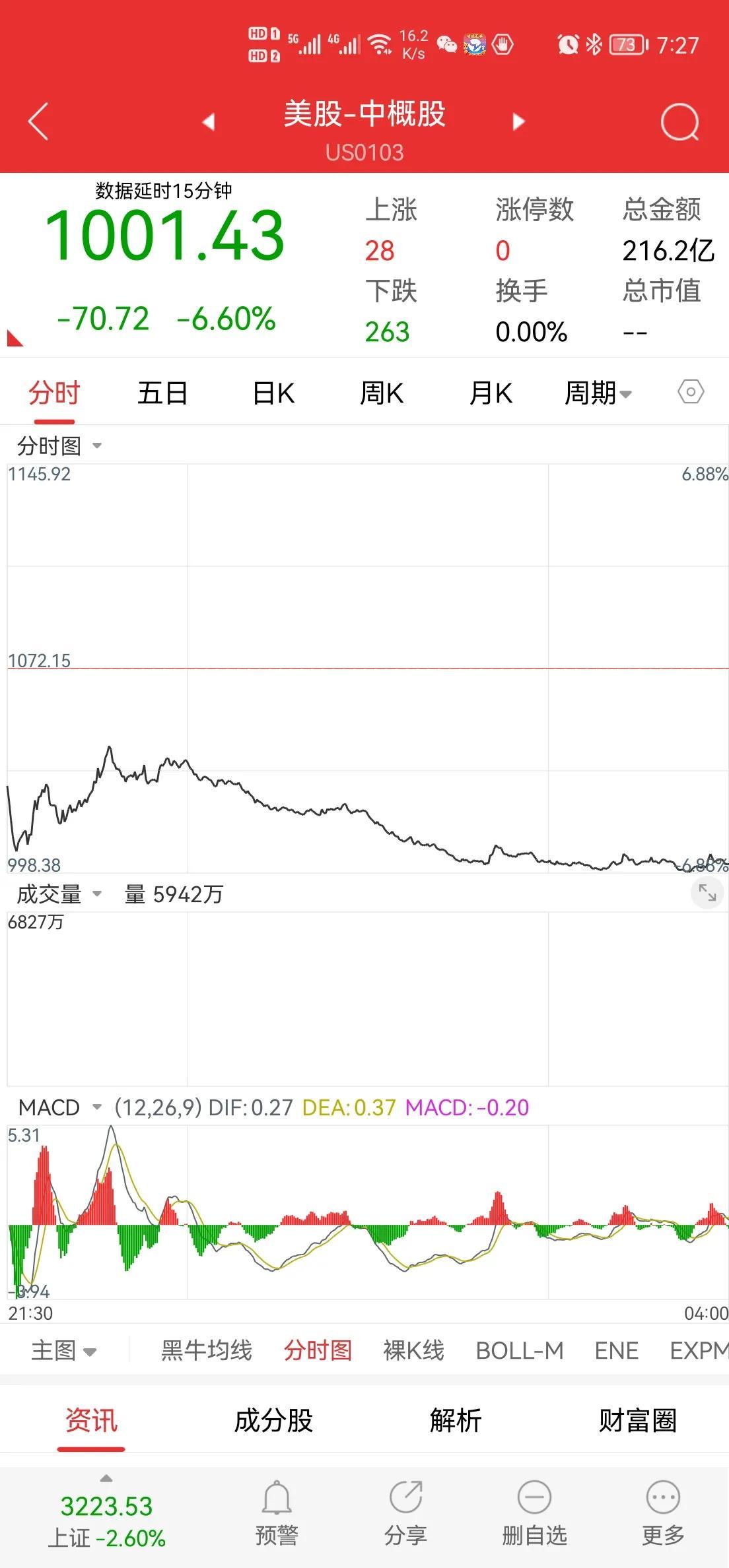 (三倍做空)法德大涨，美国除纳指外稳定，中概股暴跌，美国三倍做空中国暴涨  第4张