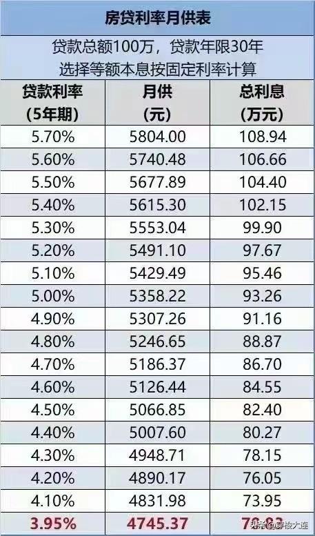 (大连房贷利率是多少)跟5时代相比 每个月少还600多元!大连首套房贷利率执行3.95%  第2张