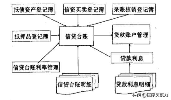 「贷款台账模板」银行贷款账务处理很复杂?试着掌握这些关键账务逻辑，助你消化  第2张