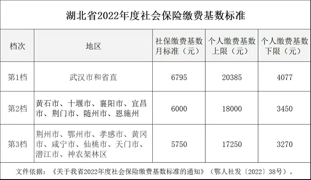 (湖北省社保缴费基数)湖北省2022年社保缴费基数细则，缴费基数4077交15年退休金多少?  第1张