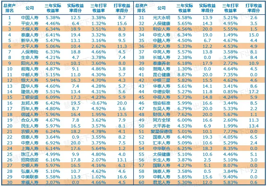 (寿险公司排名)60家寿险公司成色几何，2020竞争力排名结果出炉  第3张