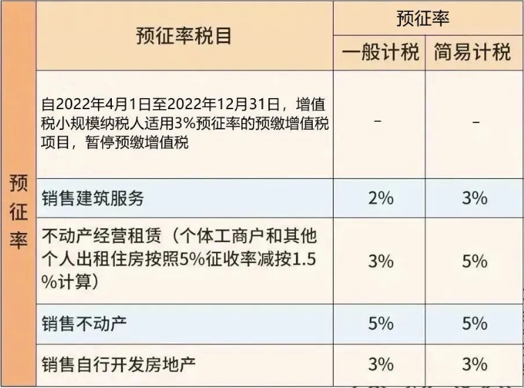 (扣税档次)我叫增值税，我又变了!12月起，这是最新全税率表和进项抵扣方式  第13张