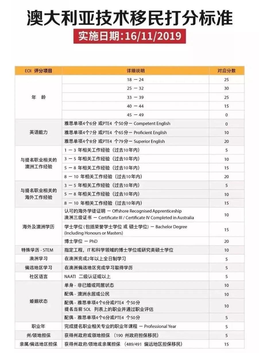 (2022最新澳洲移民职业清单)2022年澳洲技术移民最强解析来了  第4张