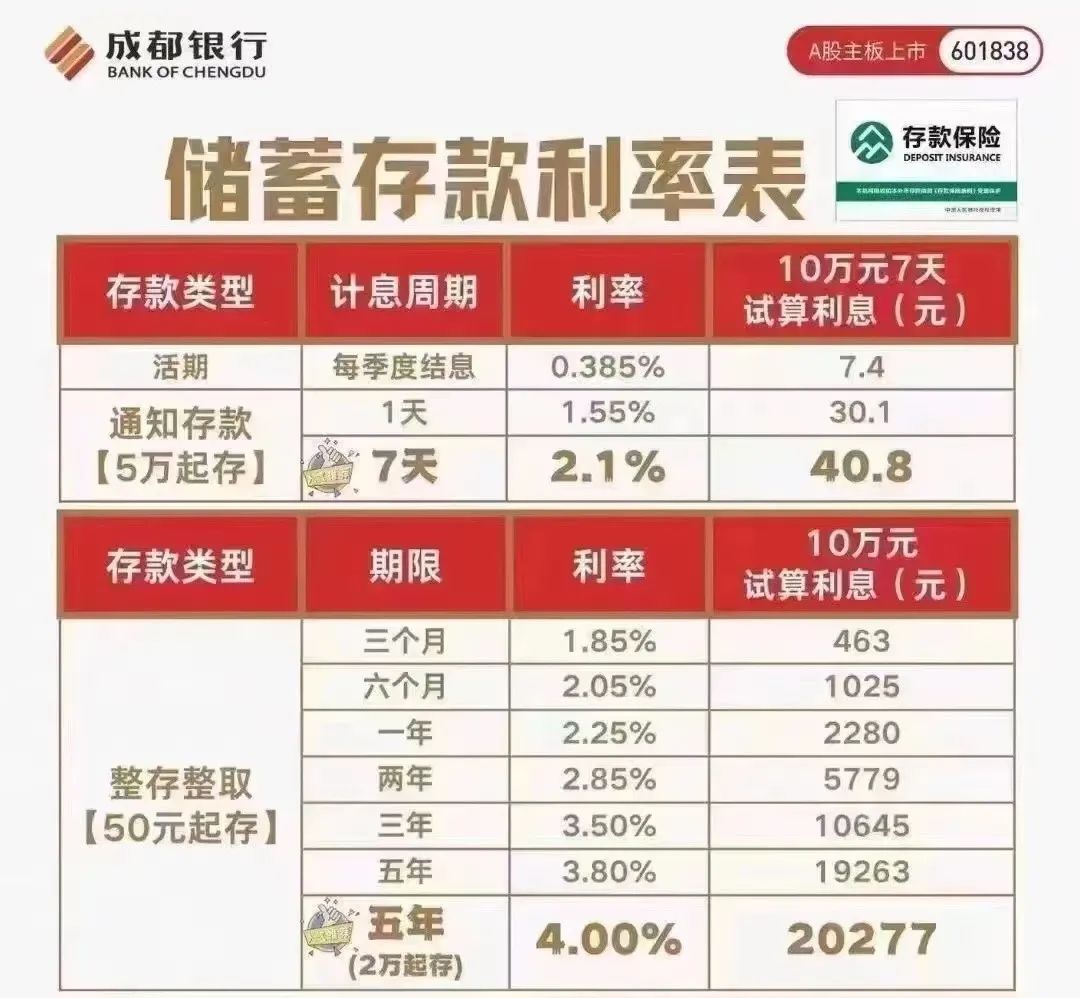 (目前存款利率高的银行)存钱的朋友有福了，这家银行2023年定期存款利率高达4%，别错过了  第7张