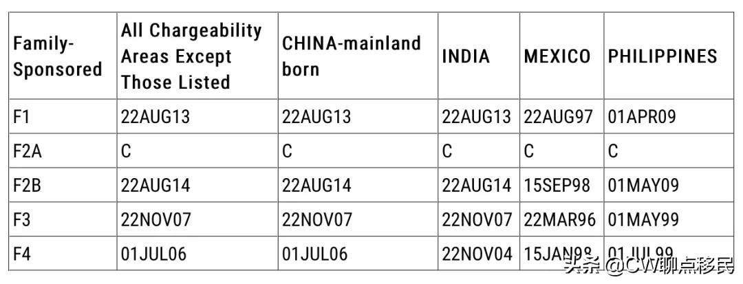 (f4移民美国最新排期)最新数据 | 2020年2月美国移民排期公布-F4兄弟姐妹类倒退7个月  第2张