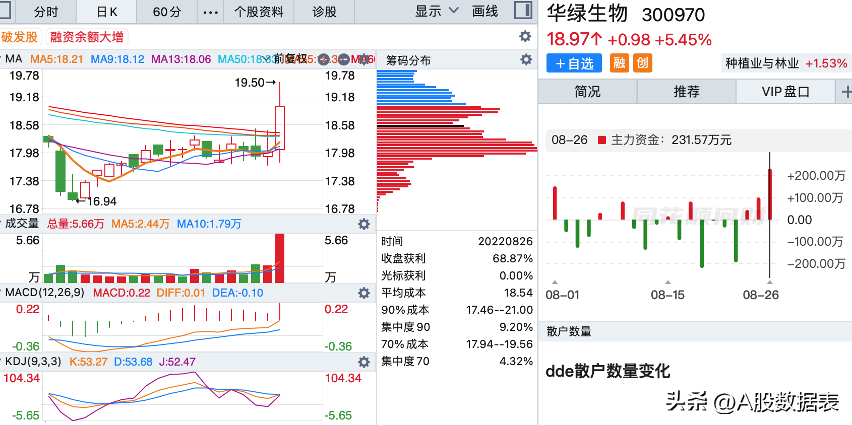 8月26日:底部放巨量上涨的个股(底部放量滞涨)  第5张