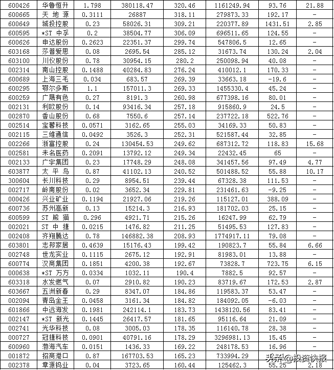 (上市公司有哪些)A股:447家上市公司最新披露中报业绩，榜首净利润激增超16000%，有你的票吗?(附名单)  第2张