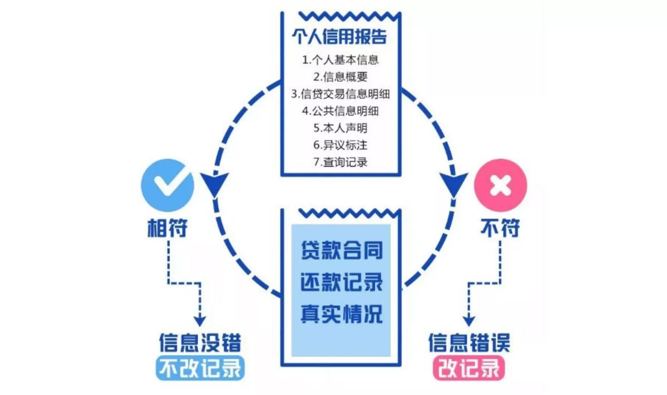 (征信怎么查看信用是否良好)一份征信的好坏，影响你贷款利率的高低!(附16种查询方法)  第8张