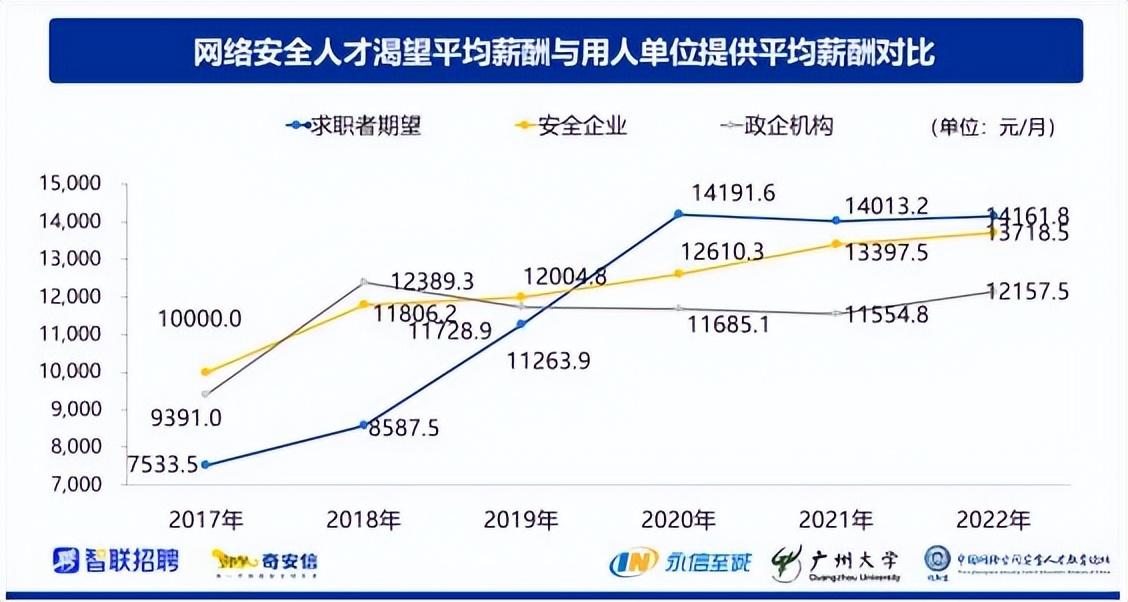 (网络安全薪水一般多少)学网络安全，每年究竟能挣多少W?  第5张