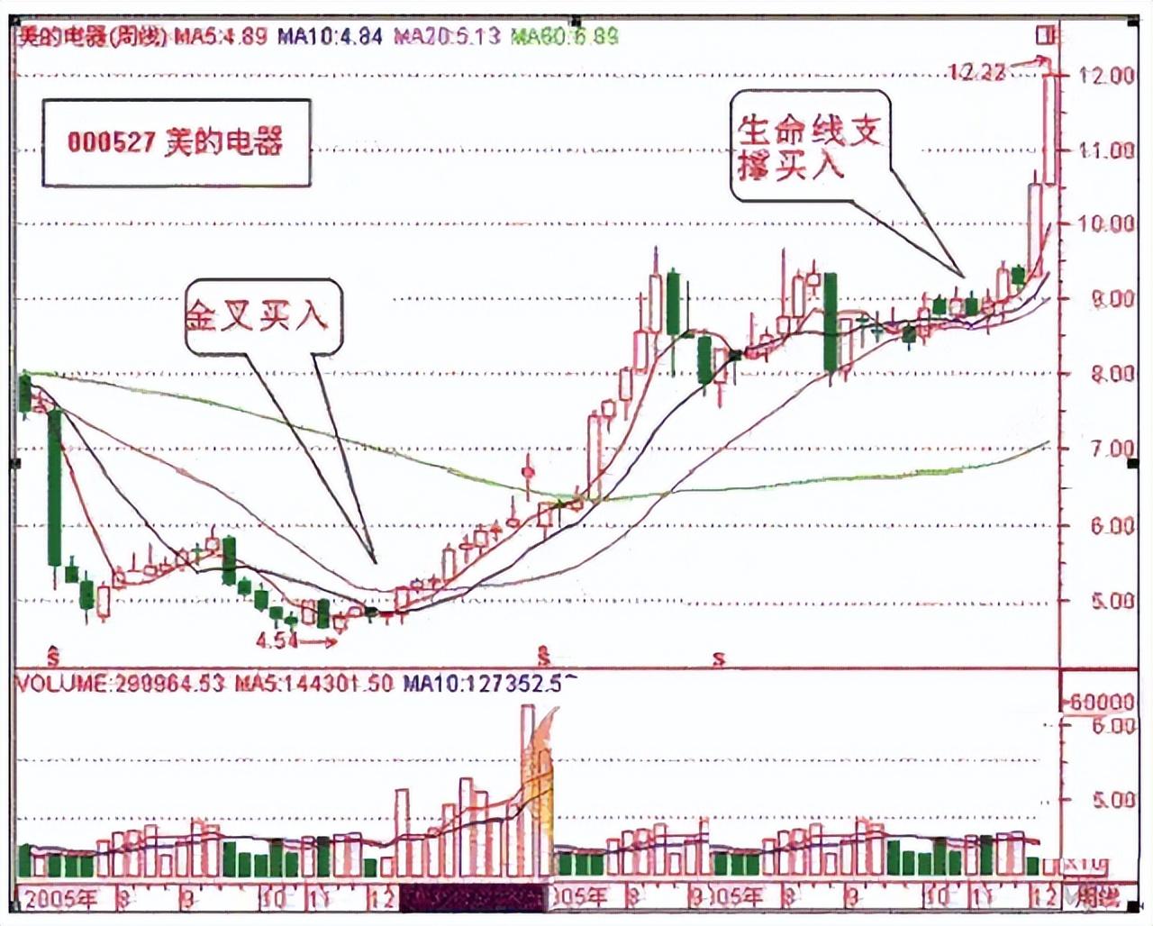 (股票短线操作技巧)中国股市:交易最难在哪儿?六种技巧短线操作，简单实用建议收藏  第13张