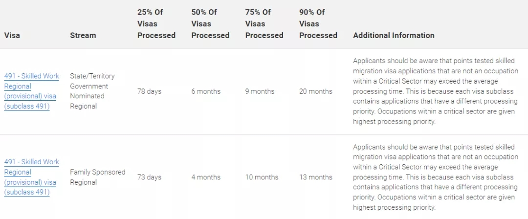 (澳大利亚移民局)澳大利亚移民局公布，截至22年2月20日，各类别签证最新审理时间  第6张