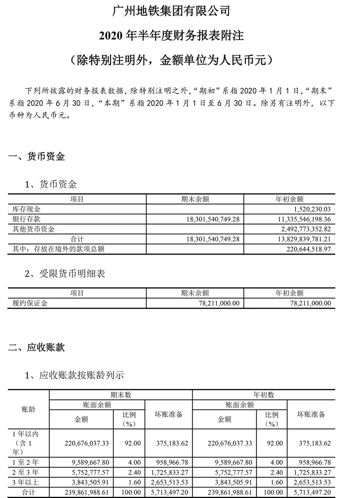 (广州地铁集团有限公司)广州地铁集团有限公司2020年半年度财务报表  第9张