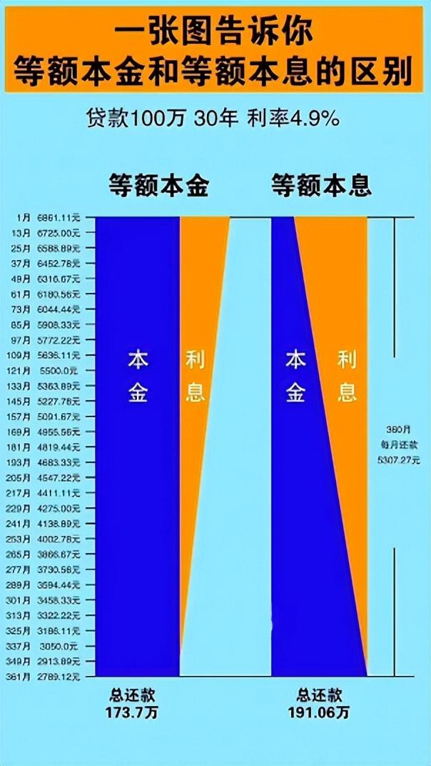 (等额本息)等额本金与等额本息到底有什么不同?要不要提前还款?  第1张