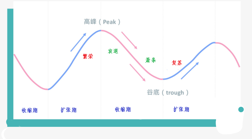 (经济周期的四个阶段)经济周期的四个阶段，了解它们可以帮助你做出更好的金融决策  第1张