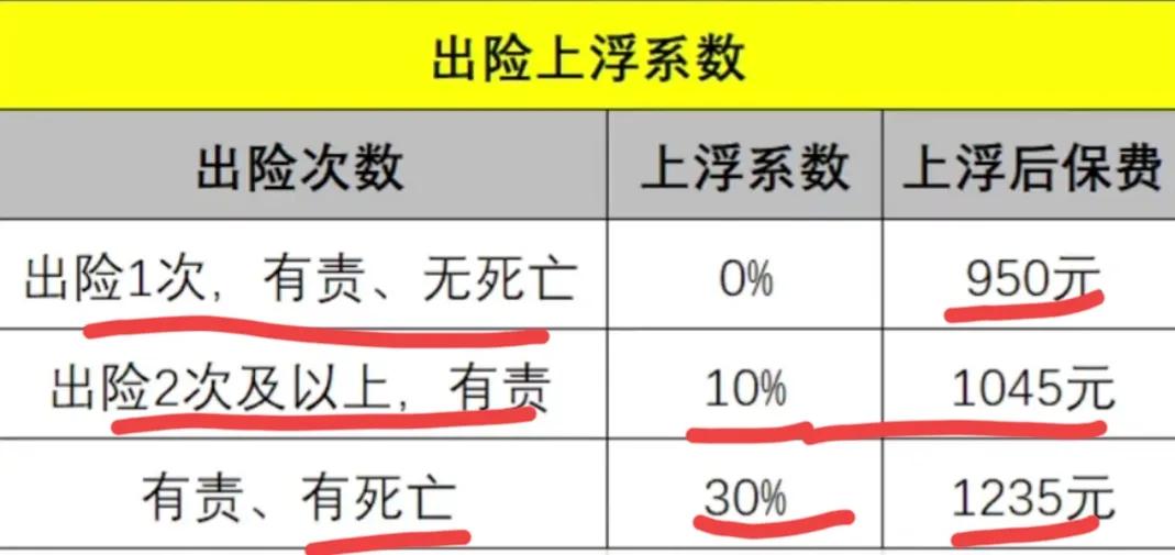 车险出险，车辆出险一次，第二年保费会上涨吗?分享给大家三点  第2张