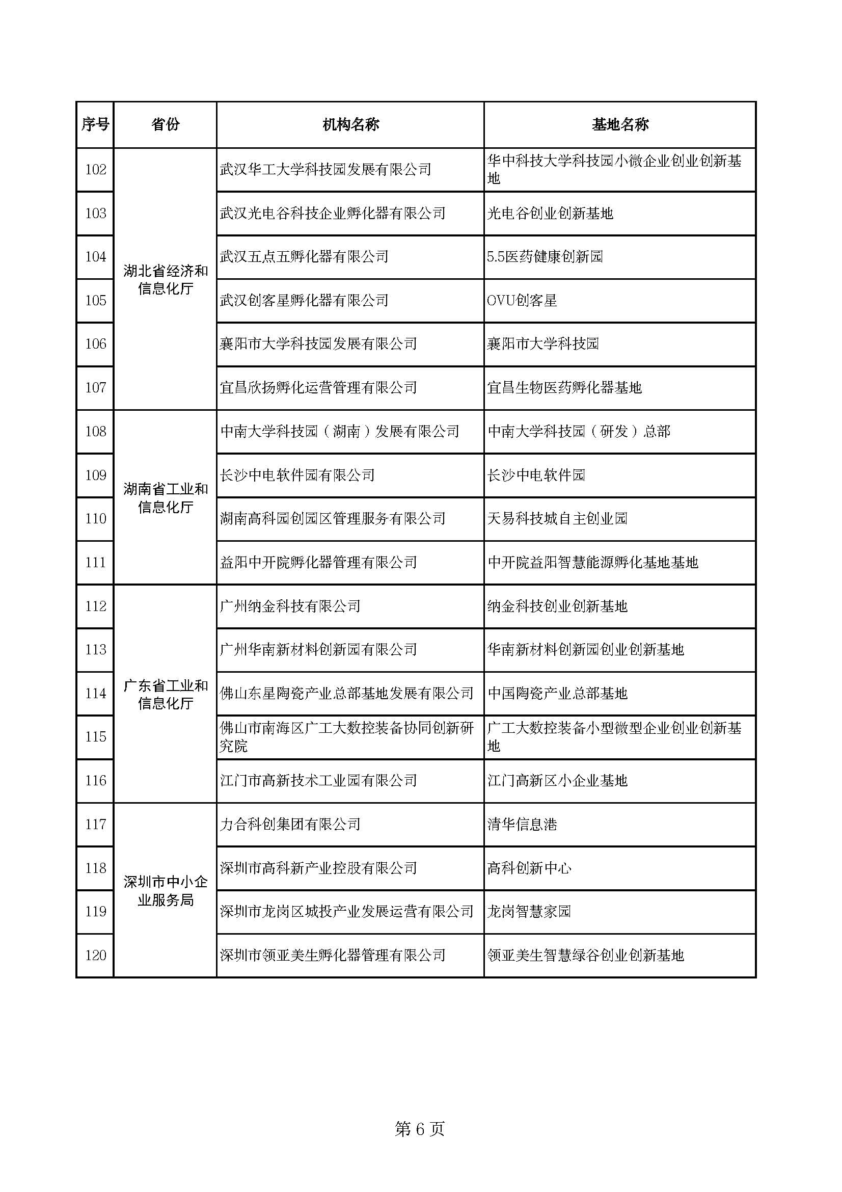 (创业基地)170家!2022年度国家小型微型企业创业创新示范基地名单公布  第7张