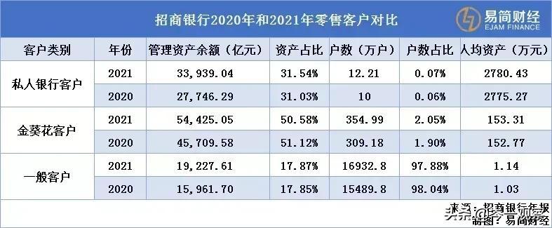 (招行金葵花)从招行“金葵花”数据看个人财富，“私人银行”客户太有钱了  第4张