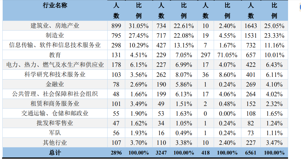 (重庆大学就业信息网)2018重庆大学就业结果公布:国家电网签222人，建筑工程签373人!  第6张