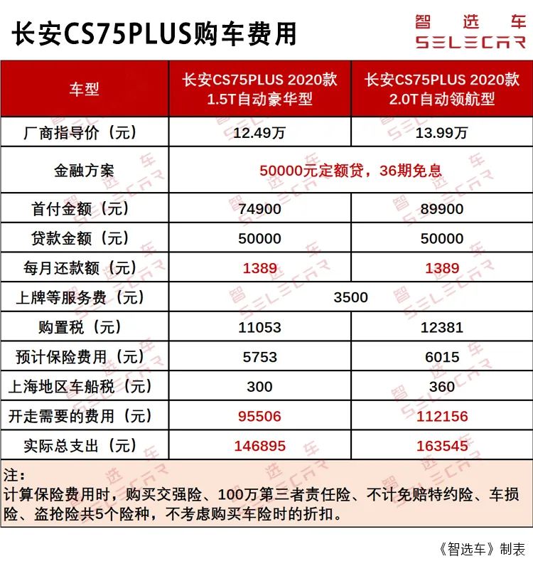 (95506)小保养369元，长安CS75PLUS购车成本、养车费用解析  第4张