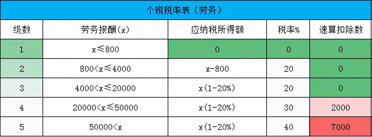 (10000元扣多少税)10000元钱扣个人所得税多少?  第3张