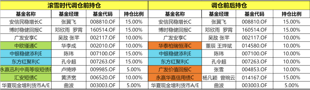 基金调仓，首次调仓!“老司基”和“中生代”都看中了哪些基金经理?  第5张